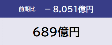 前期比と総額（前期比：-8,051億円、総額：689億円）