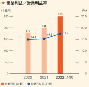 セグメント別業績分析 財務 業績 Kddi株式会社