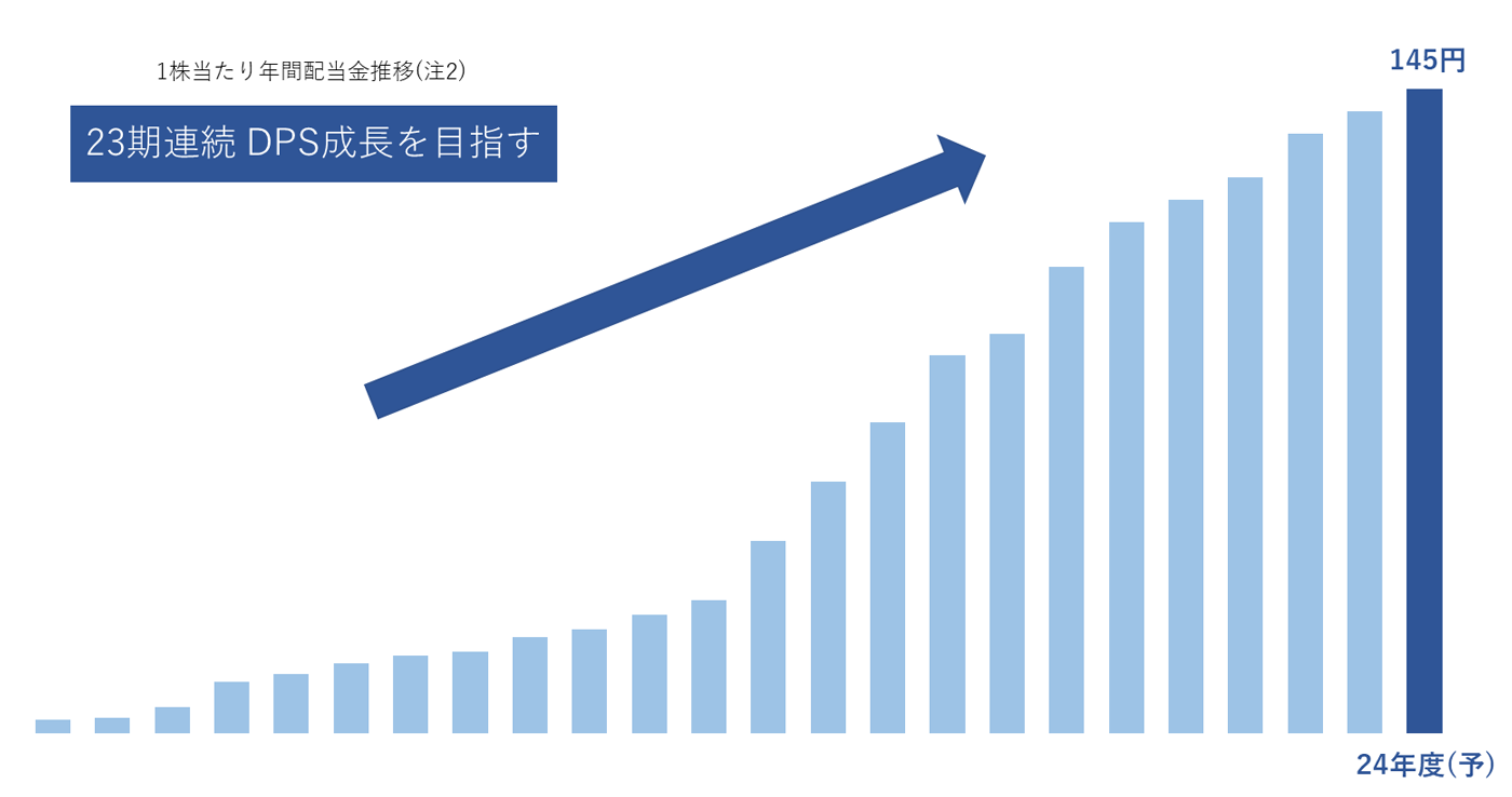 1株当たり年間配当金推移（注2）