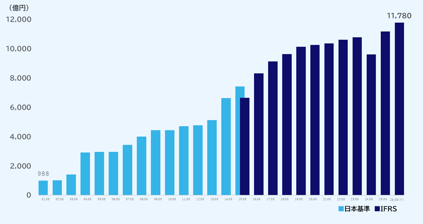 グラフ：連結営業利益