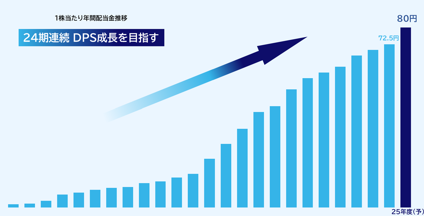 グラフ：1株当たり年間配当金推移 24期連続 DPS成長を目指す