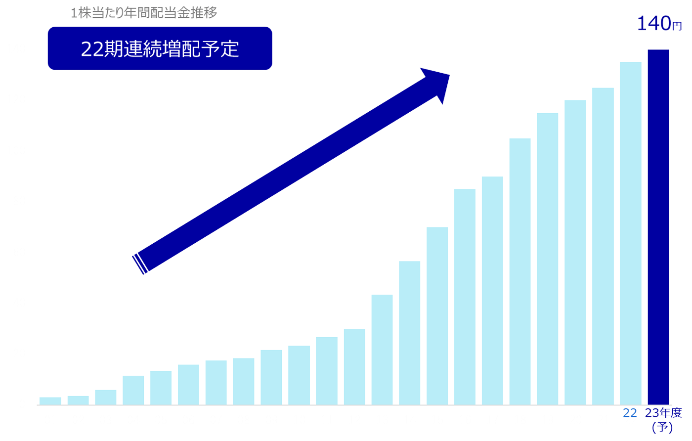 1株当たり年間配当金推移 22期連続増配予定