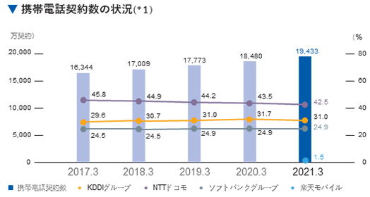 国内市場とkddi 個人投資家の皆さまへ Kddi株式会社