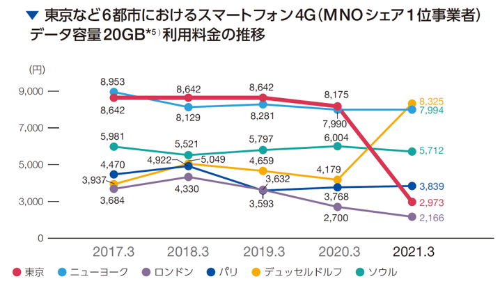 東京など6都市におけるスマートフォン4G (MNOシェア1位事業者) データ容量20GB *5) 利用料金の推移