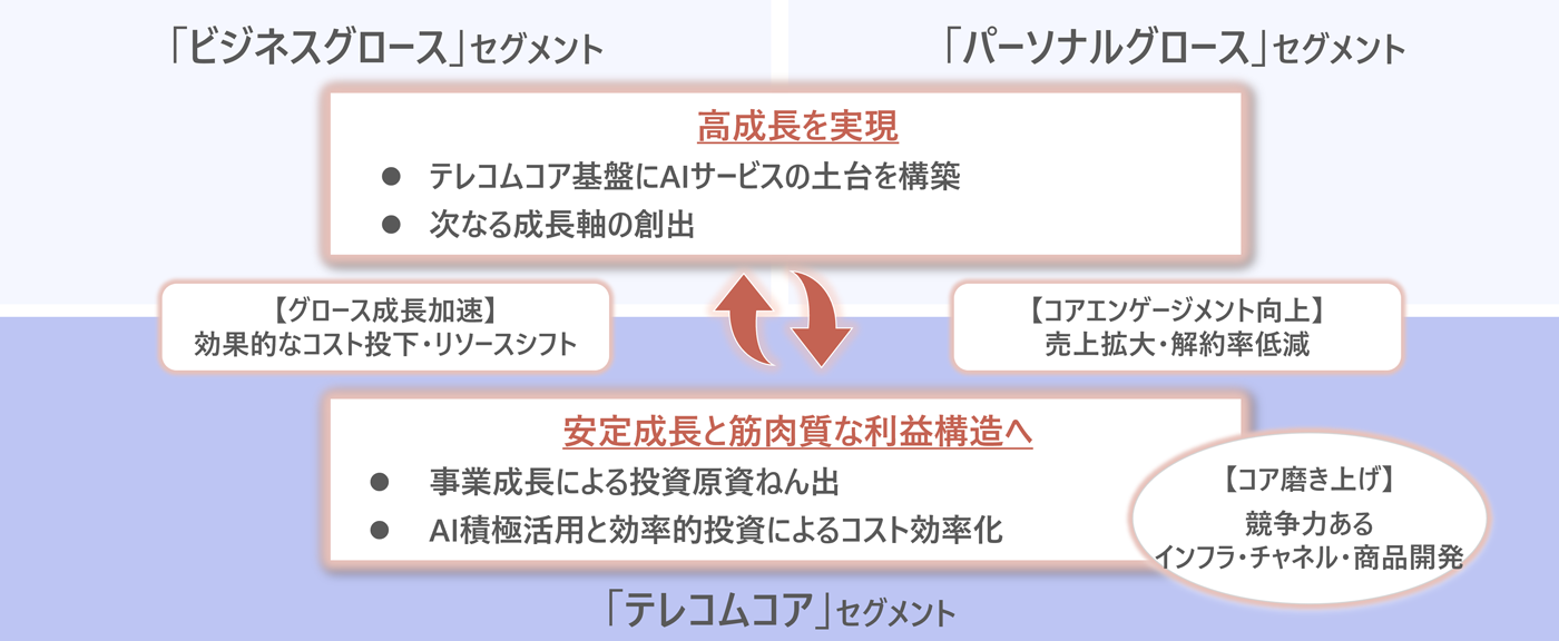 3つの事業セグメント