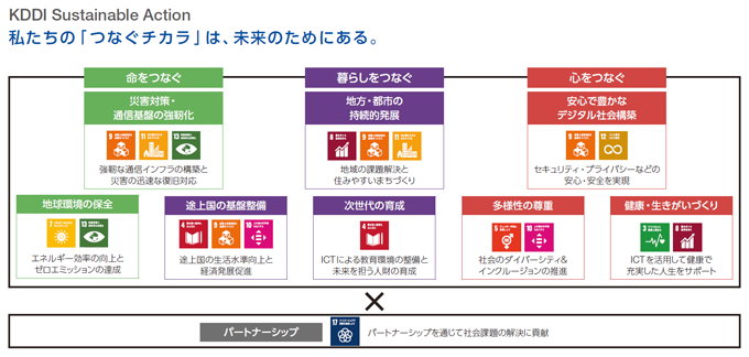 KDDI Sustainable Action 私たちの「つなぐチカラ」は、未来のためにある。