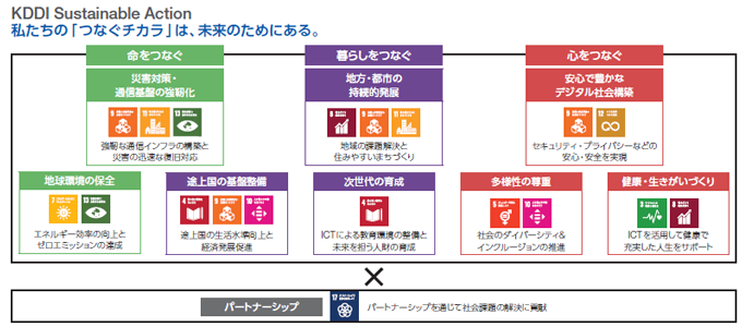 KDDI Sustainable Action 私たちの「 つなぐチカラ 」は、未来のためにある。