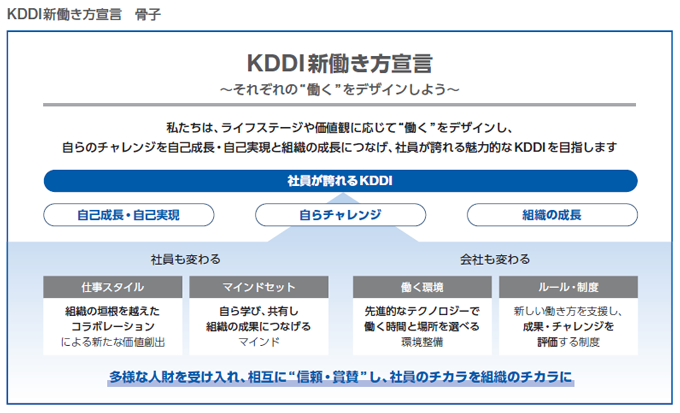 KDDI新働き方宣言 骨子