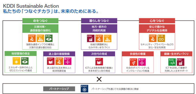 KDDI Sustainable Action 私たちの「 つなぐチカラ 」は、未来のためにある。