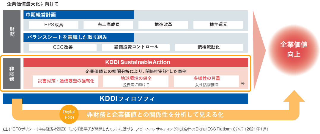 企業価値最大化に向けて