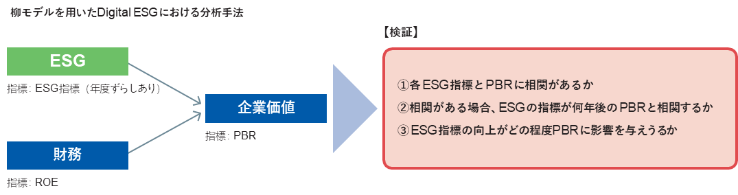柳モデルを用いたDigital ESGにおける分析手法