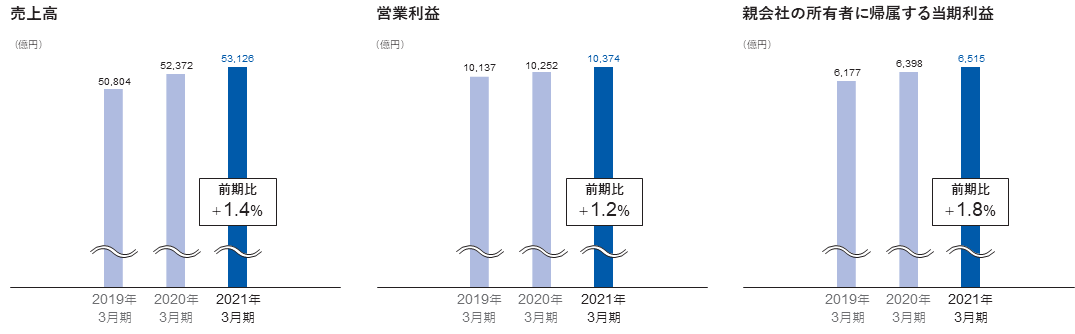 売上高 営業利益 親会社の所有者に帰属する当期利益