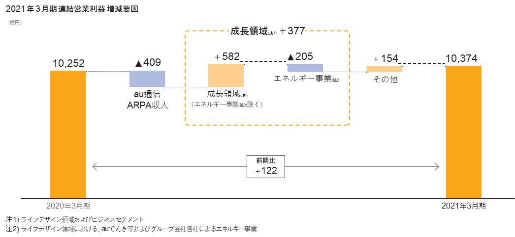 2021年3月期連結営業利益 増減要因