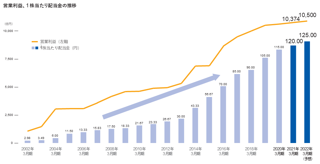 営業利益、1株当たり配当金の推移