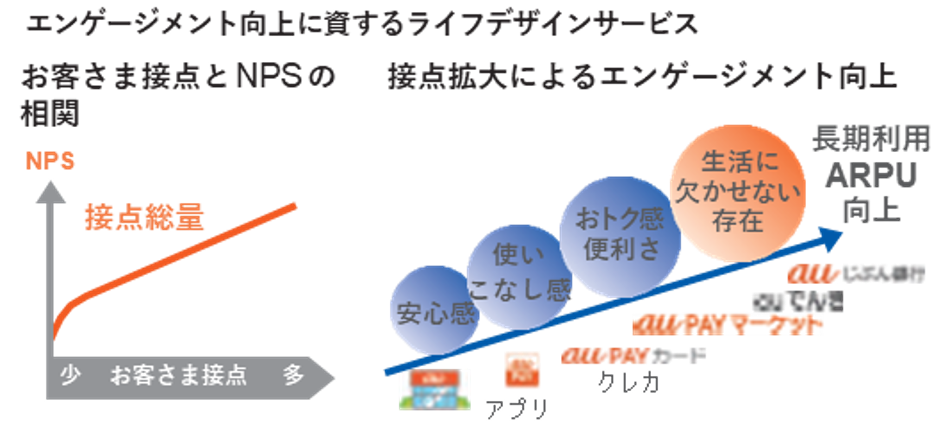 エンゲージメント向上に資するライフデザインサービス