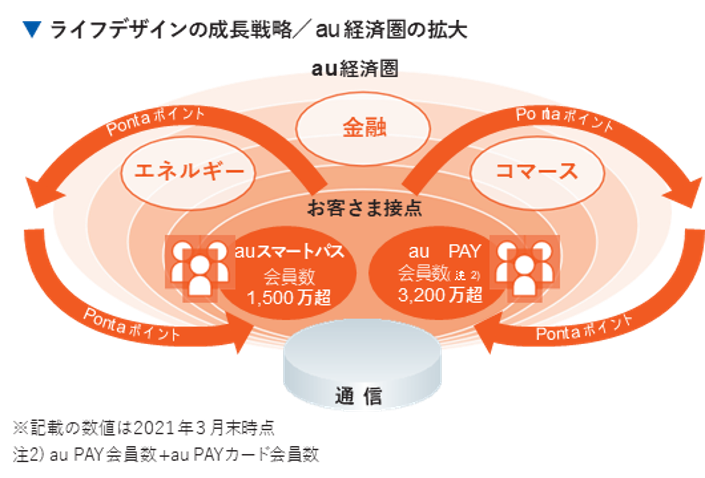 ライフデザインの成長戦略/au経済圏の拡大