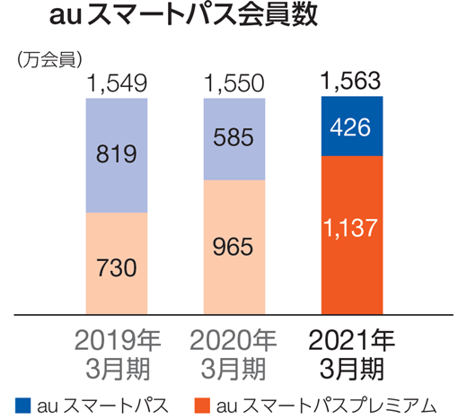 auスマートパス会員数