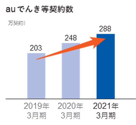 auでんき等契約数