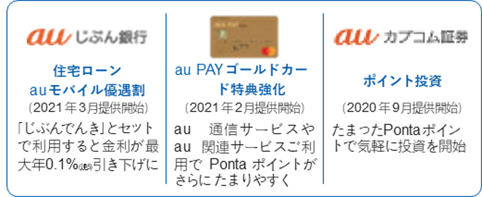 auじぶん銀行の住宅ローンauモバイル優遇割 au PAYゴールドカード特典強化 auカブコム証券 ポイント投資