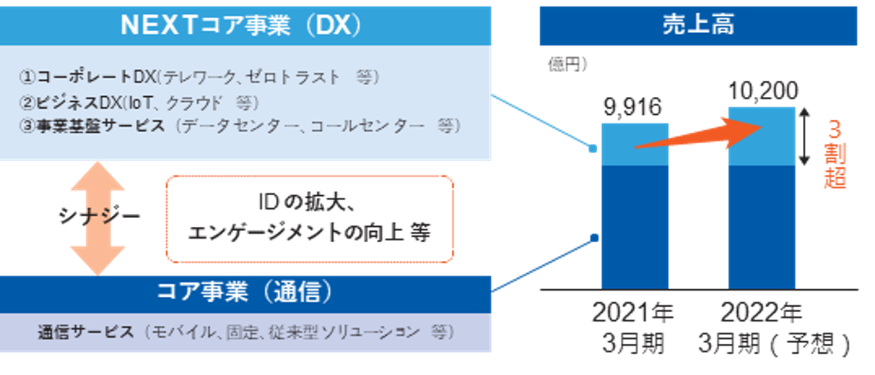 NEXTコア事業 (DX)