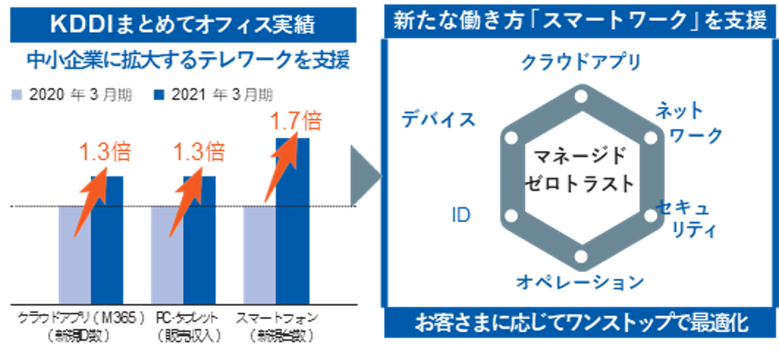 KDDIまとめてオフィス実績