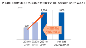 IoT累計回線数はSORACOMとの合算で2,100万を突破 (2021年3月)