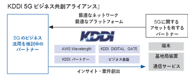 KDDI 5G ビジネス共創アライアンス
