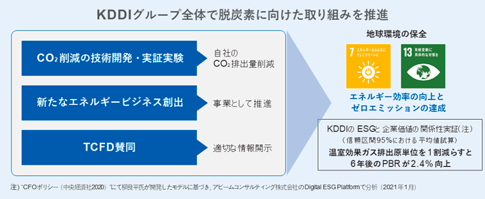 KDDIグループ全体で脱炭素に向けた取り組みを推進