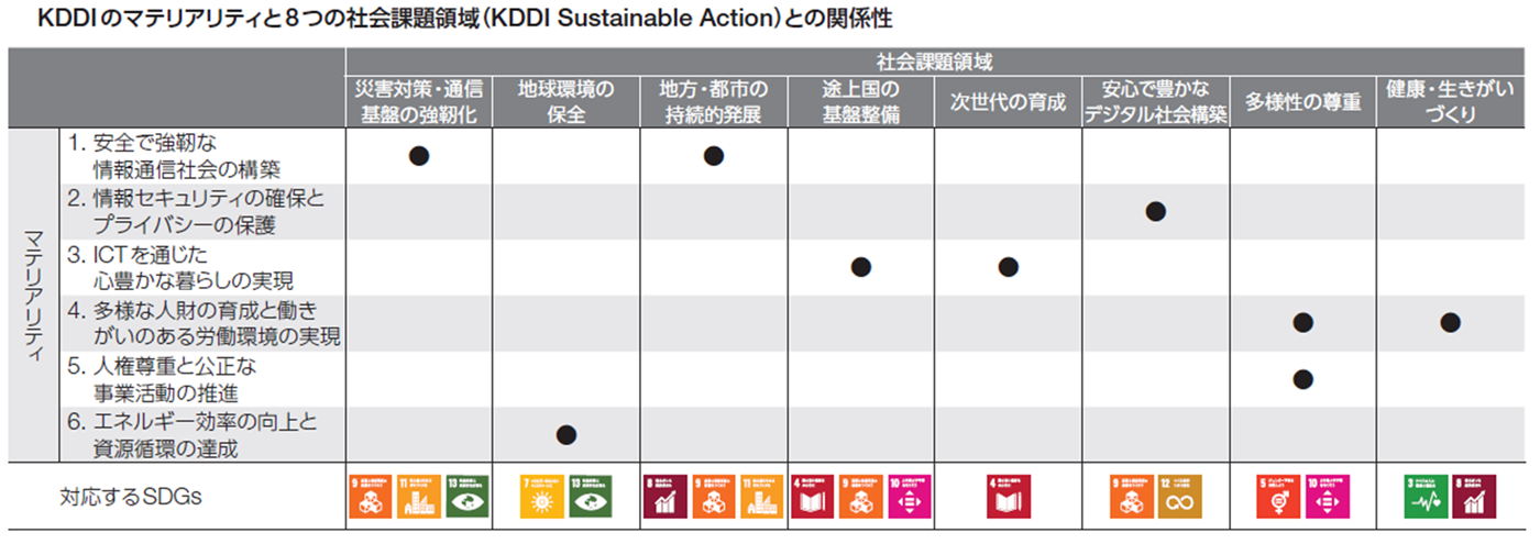 KDDIのマテリアリティと8つの社会課題領域 (KDDI Sustainable Action) との関係性