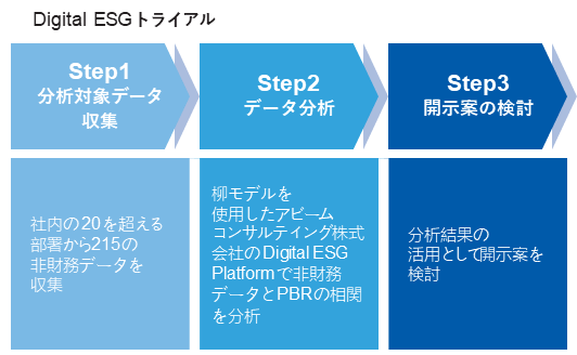 Digital ESG トライアル