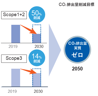 CO2排出量削減目標