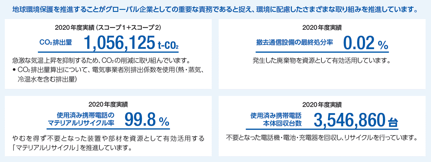 地球環境保護を推進することがグローバル企業としての重要な責務であると捉え、環境に配慮したさまざまな取り組みを推進しています。