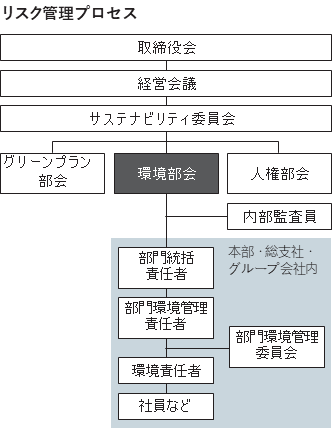リスク管理プロセス