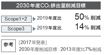 2030年度CO2排出量削減目標