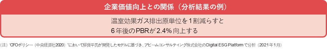 企業価値向上との関係 (分析結果の例) 温室効果ガス排出原単位を1割減らすと6年後のPBRが2.4%向上する