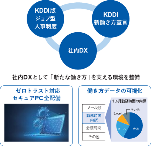 社内DXとして「新たな働き方」を支える環境を整備
