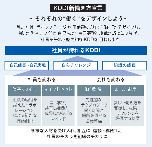KDDI新働き方宣言