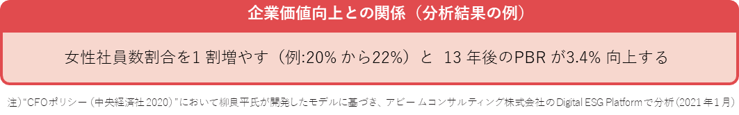 企業価値向上との関係 (分析結果の例) 女性社員割合を1割増やす (例: 20%から22%) と13年後のPRBが3.4%向上する