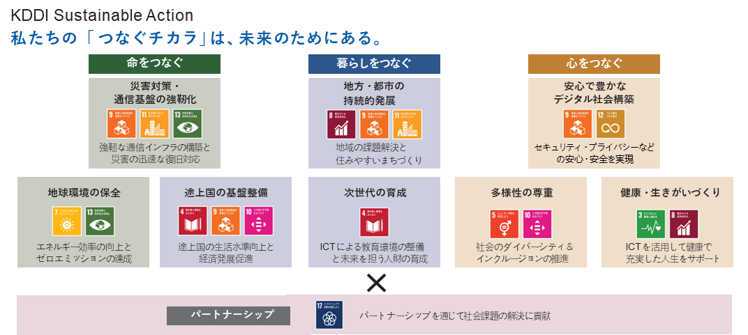 KDDI Sustainable Action 私たちの「つなぐチカラ」は、未来のためにある。