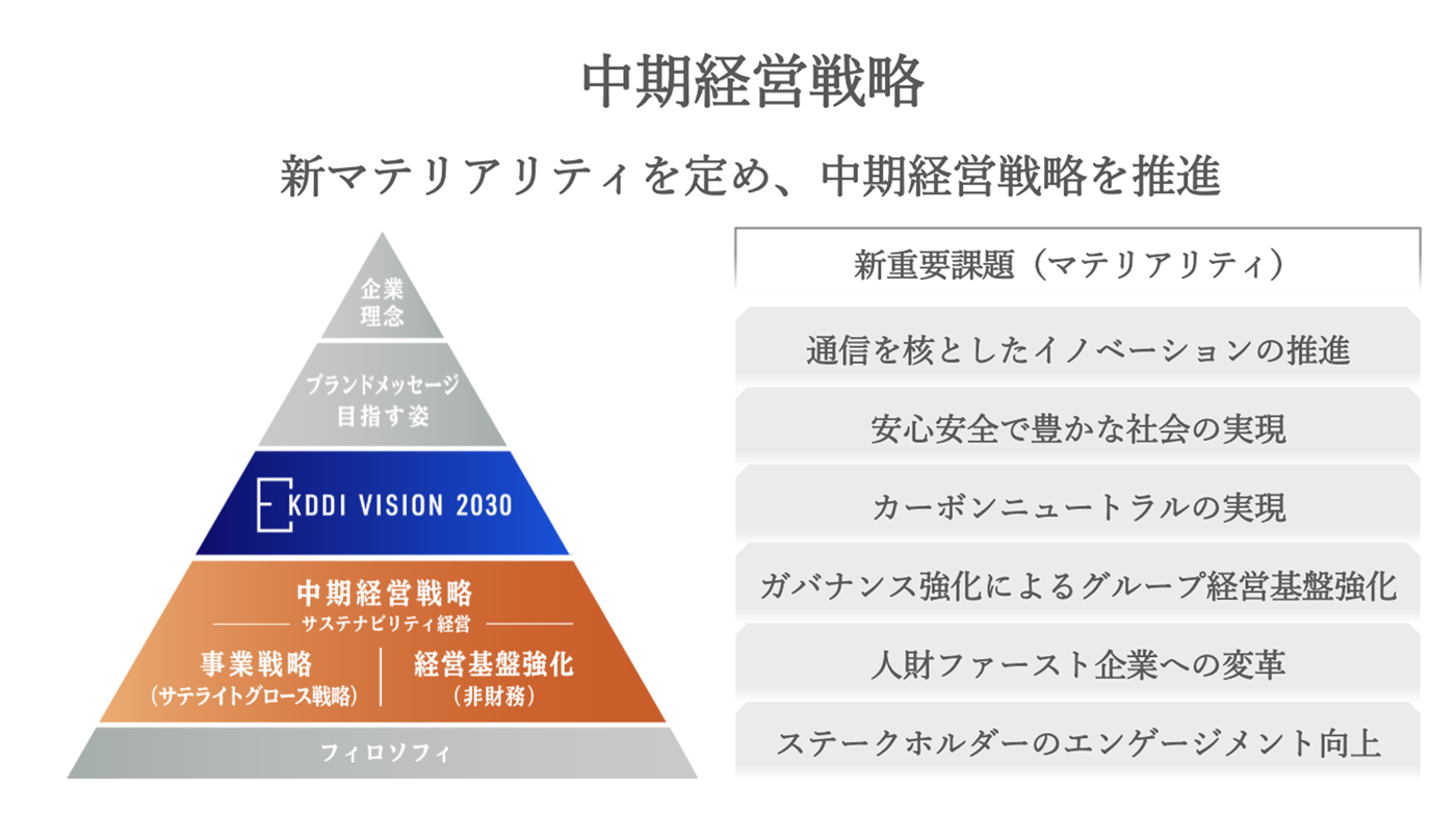 中期経営戦略 新マテリアリティを定め、中期経営戦略を推進