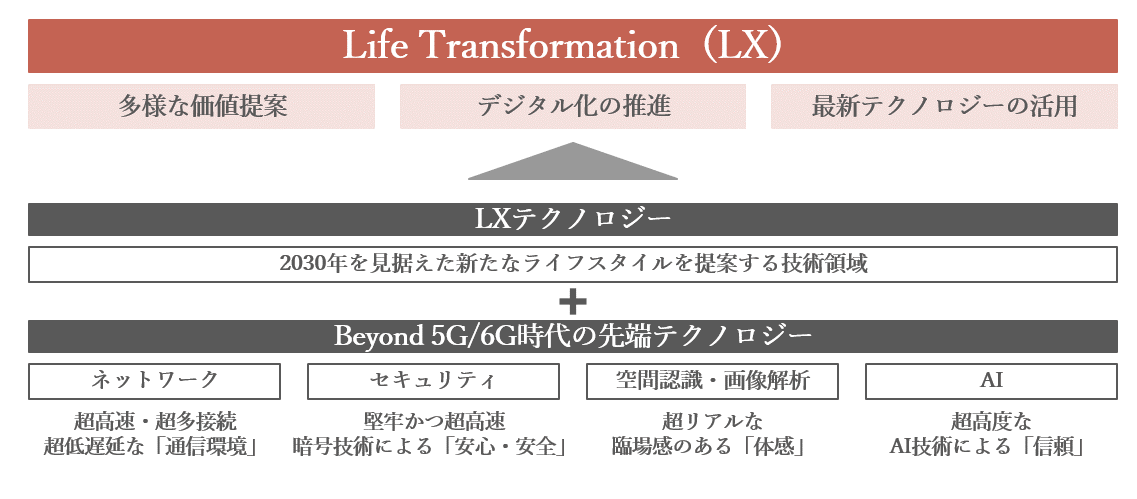 Life Transformation (LX)