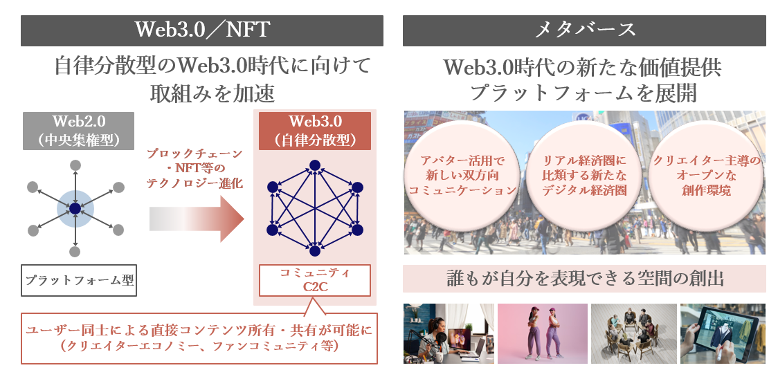 Web3.0/NFT メタバース