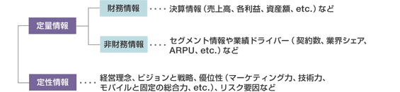 図：IR情報の体系図