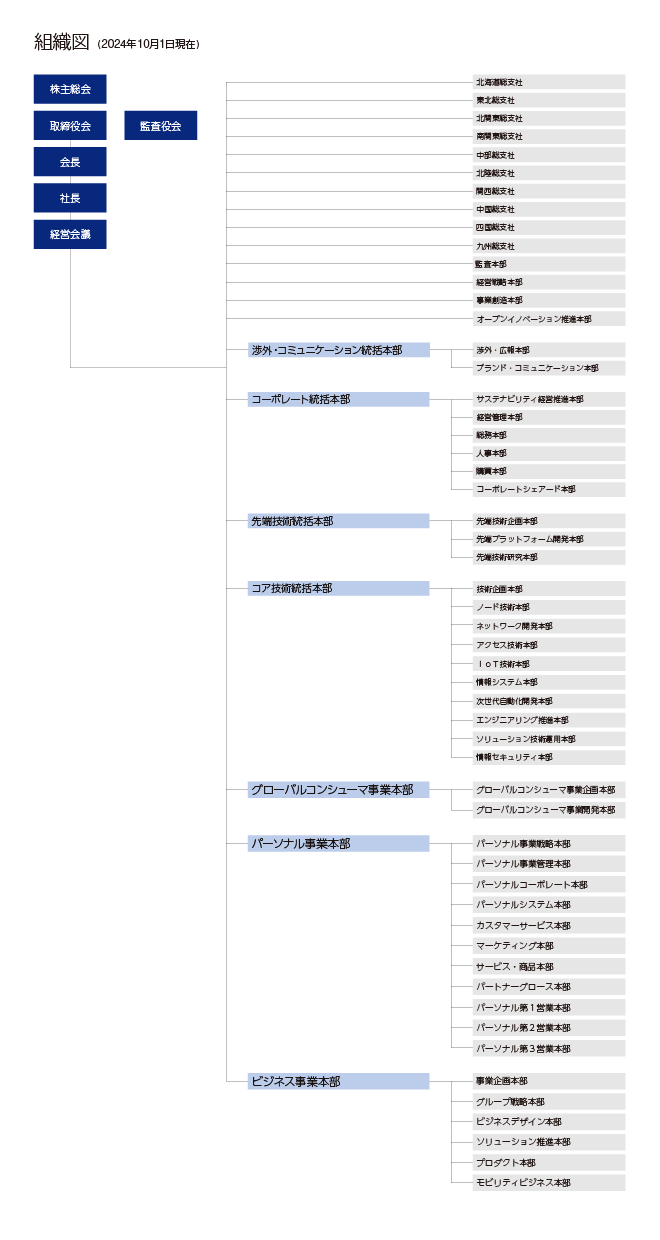 組織図