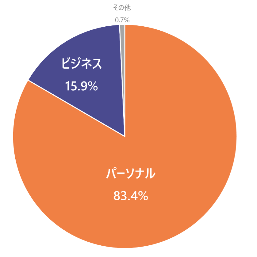 グラフ：セグメント別売上高 構成比 パーソナル 83.4％ ビジネス 15.9％ その他 0.7％