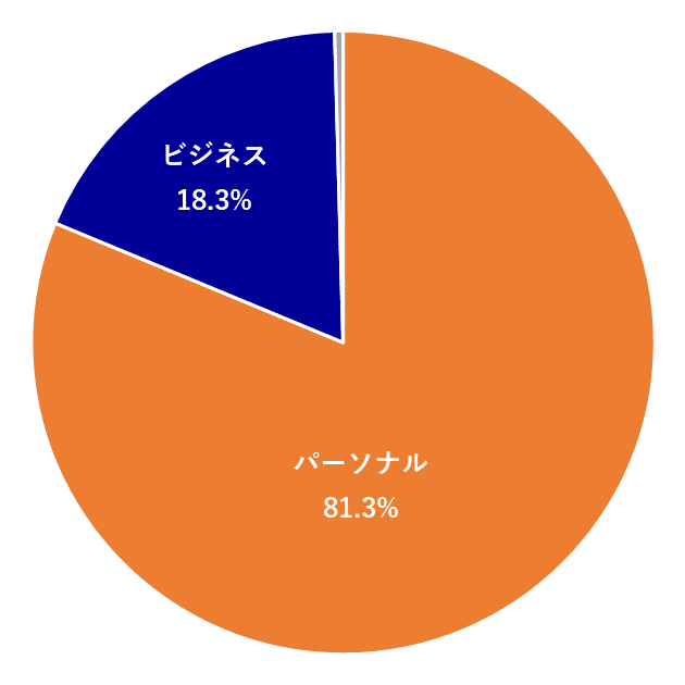 グラフ：セグメント別売上高 構成比 パーソナル 83.4％ ビジネス 15.9％ その他 0.7％