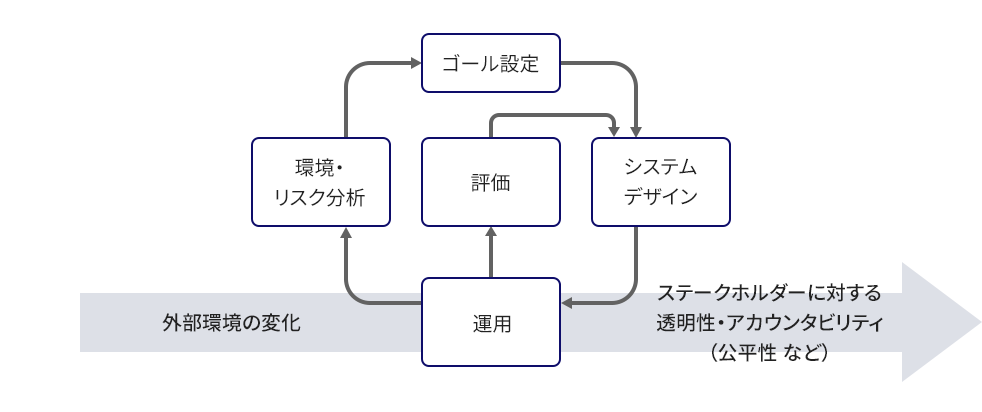 アジャイル・ガバナンスの基本的なモデル