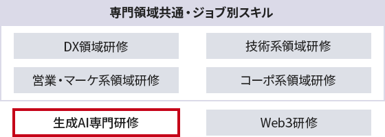 図:専門スキル内容 AI分野の該当項目は「生成AI専門研修」