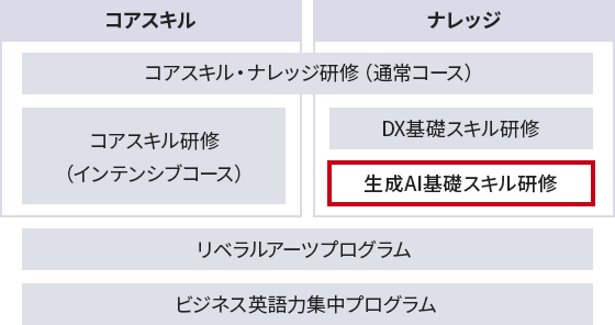 図:ポータブルスキル内容 AI分野の該当項目は「生成AI基礎スキル研修」