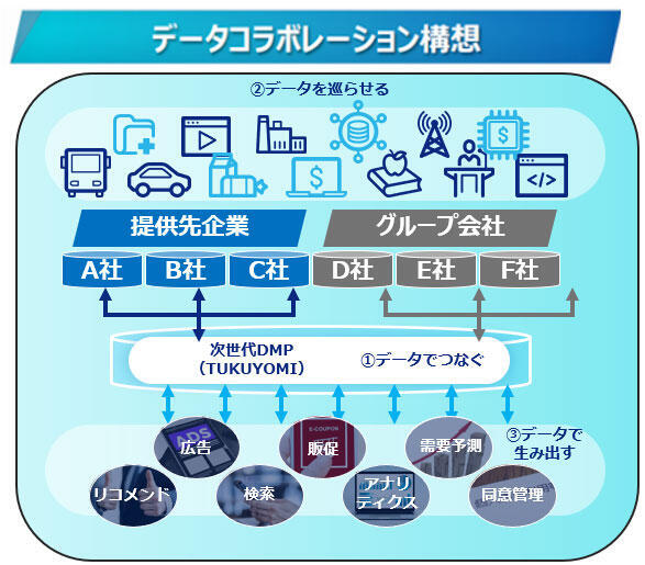 概要図:データコラボレーション構想